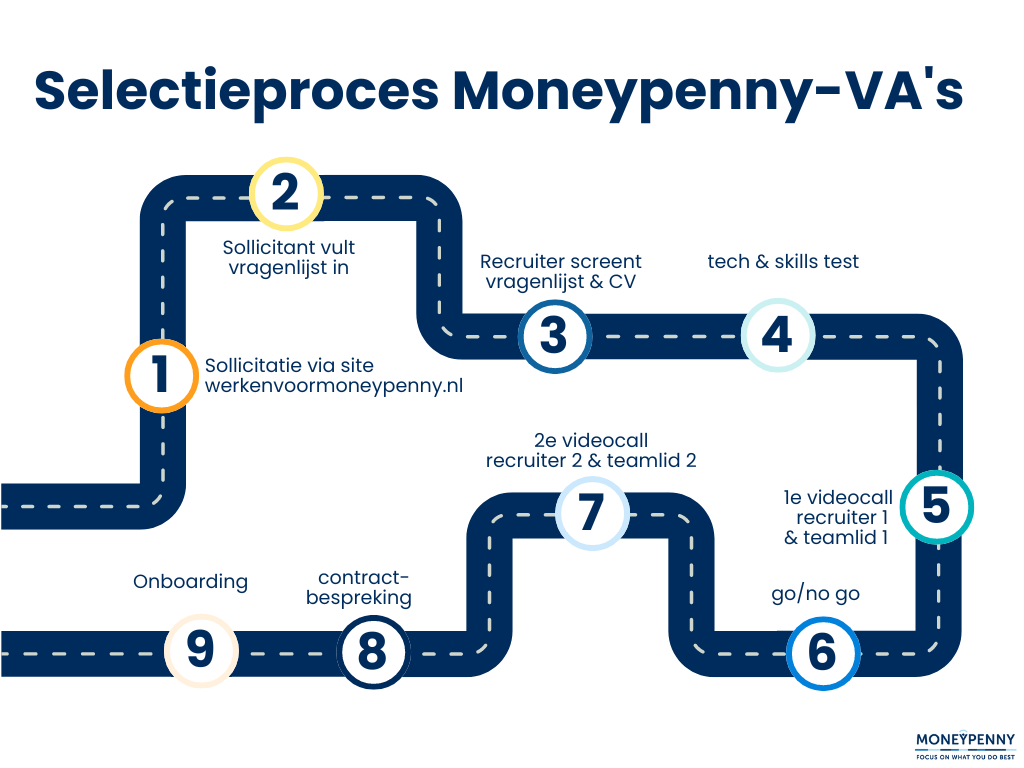 Infographic sollicitatieproces VA's (1)